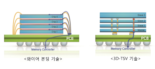 삼성전자, D램 12단 쌓는 반도체 패키징기술 최초로 개발