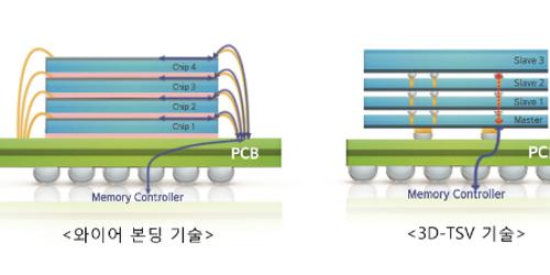 삼성전자, D램 12단 쌓는 반도체 패키징기술 최초로 개발