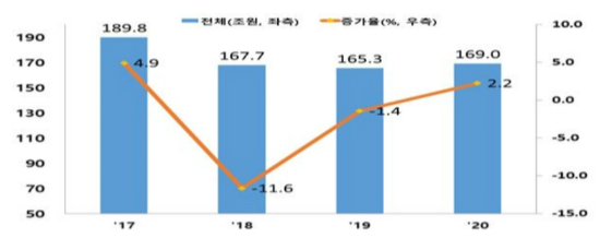 KDB산업은행 "내년 설비투자 소폭 증가, 반도체 디스플레이 편중"