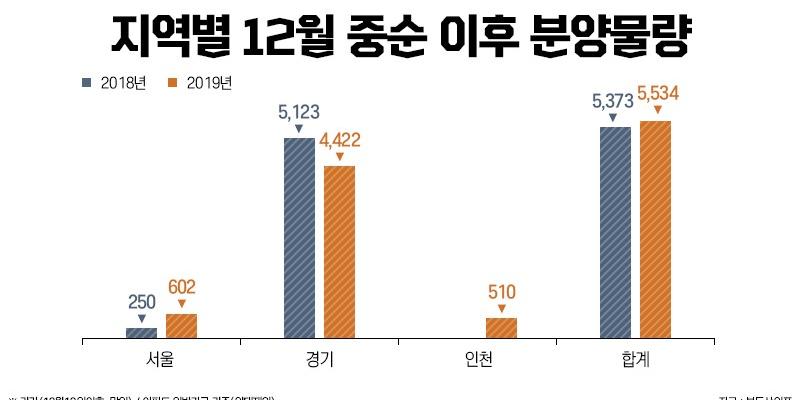 수도권 12월 남은 기간에 아파트 5534세대 분양예정, 청약 몰릴 듯 