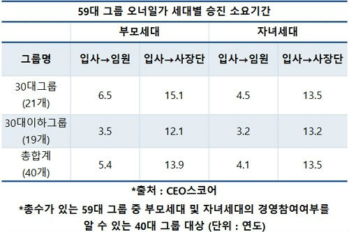 대기업 오너일가 입사 4.6년 만에 임원승진, 자녀가 부모보다 빨라