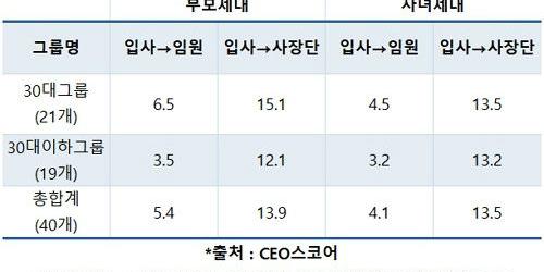 대기업 오너일가 입사 4.6년 만에 임원승진, 자녀가 부모보다 빨라