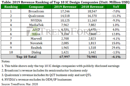 시장조사기관 "작년 반도체 설계 주요기업 매출 줄어, 1위는 브로드컴"