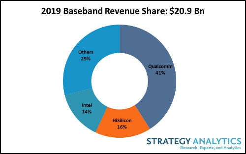 작년 세계 모뎀칩 점유율 퀄컴 1위 하이실리콘 2위, 시장규모는 줄어