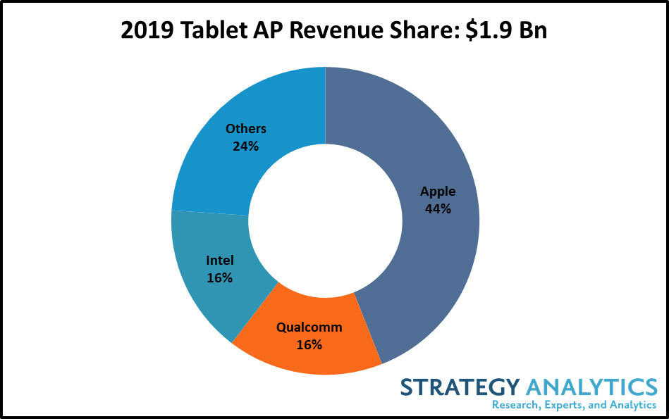 조사기관 “작년 태블릿PC용 AP 매출은 애플 1위, 삼성전자 5위권”
