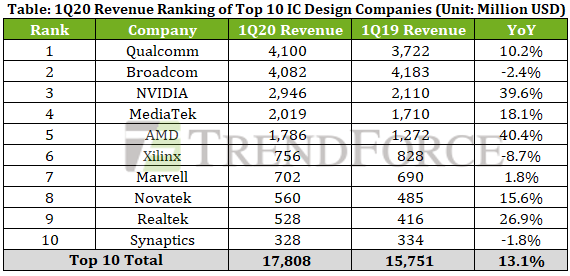 퀄컴 1분기 반도체 설계 매출 세계 1위 차지, AMD 엔비디아 급성장 