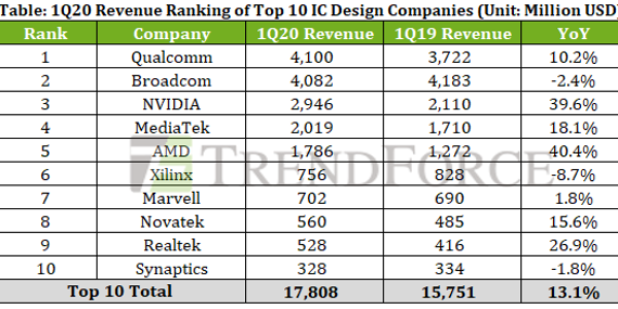 퀄컴 1분기 반도체 설계 매출 세계 1위 차지, AMD 엔비디아 급성장 
