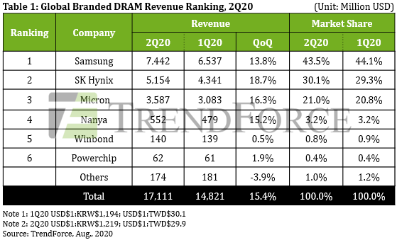 2분기 D램시장 15% 성장, 삼성전자 SK하이닉스 고부가 D램 확대