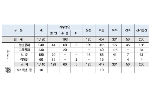 한국철도 신입사원 공채원서 9월15일부터 접수, 1420명 채용