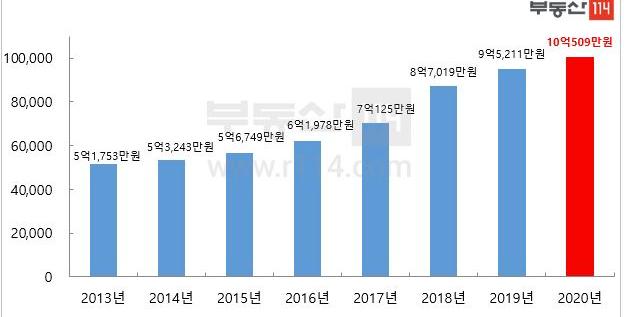 서울 아파트 매매값 평균 10억 넘어서, 강남구 20억 서초구 19억 