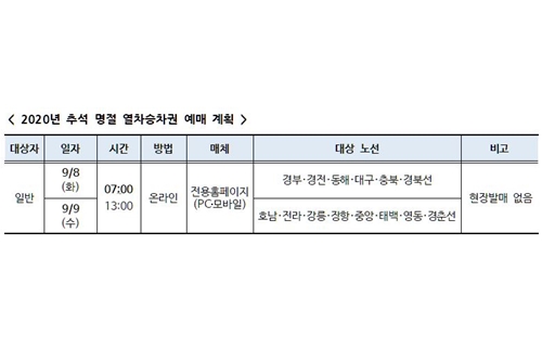 한국철도 추석 승차권 8일 9일 온라인으로 판매, 창가 좌석만 예매 