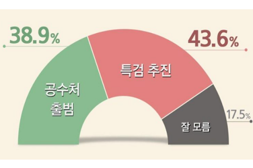 라임과 옵티머스사건 수사 놓고 ‘공수처’ 여론 38.9%, ‘특검’ 43.6%