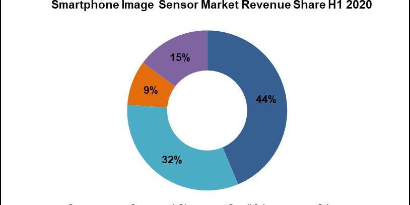 삼성전자 상반기 스마트폰 이미지센서 점유율 32%, 소니와 격차 좁혀