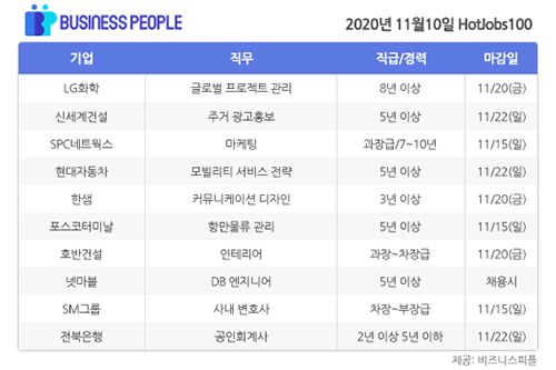 [HotJobs 100] 비즈니스피플이 엄선한 오늘의 채용-11월10일