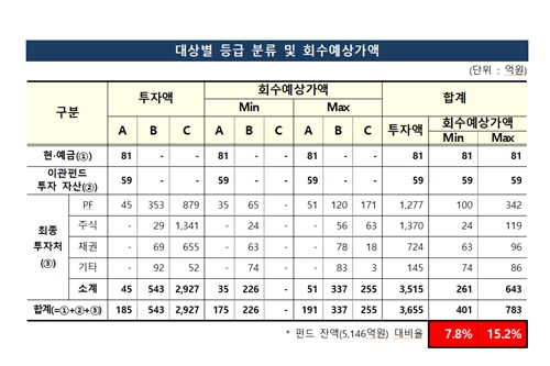 금감원 "옵티머스펀드 5천억 중 최대 783억만 회수 가능"