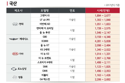 12월 중고차 시세 11월보다 내려, 르노삼성차 QM6과 아우디 A4 하락