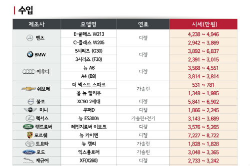 12월 중고차 시세 11월보다 내려, 르노삼성차 QM6과 아우디 A4 하락