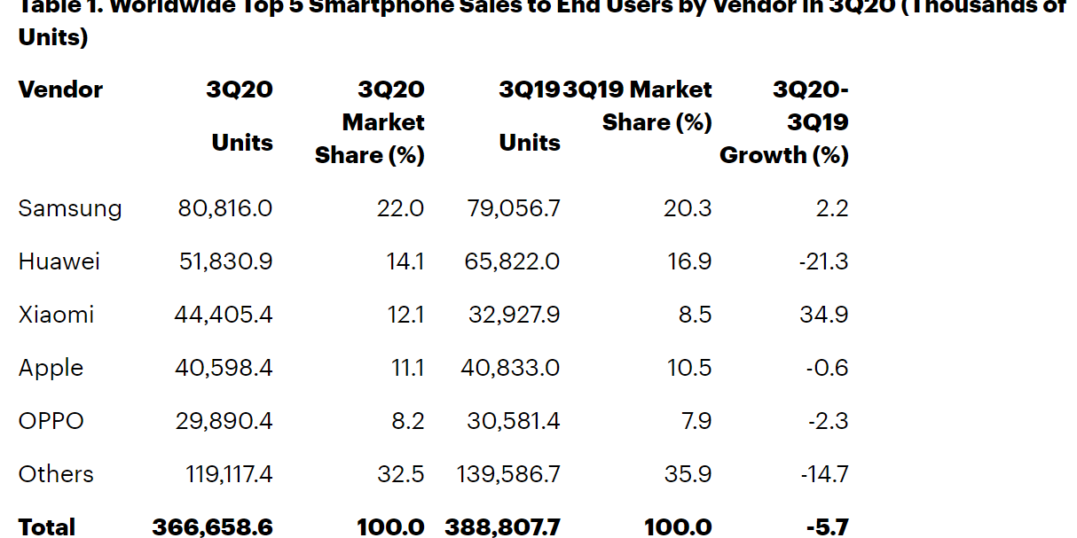 삼성전자 3분기 스마트폰 8천만 대 팔아 1위, 화웨이와 격차 벌려 