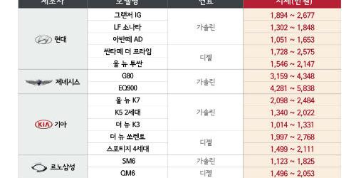 12월 중고차 시세 11월보다 내려, 르노삼성차 QM6과 아우디 A4 하락