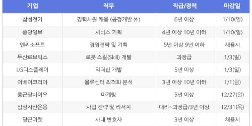 [HotJobs 100] 비즈니스피플이 엄선한 오늘의 채용-12월23일