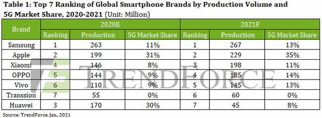 조사업체 “올해 삼성전자 스마트폰 생산 1위 예상, 화웨이는 7위”