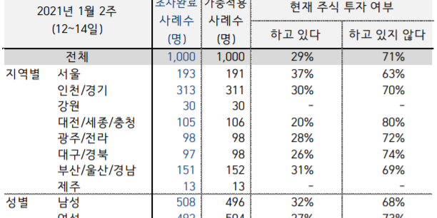 국민 10명 중 3명은 주식투자, 69%는 '이익봤다' 