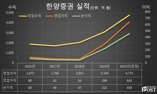 [Who Is ?] 임재택 한양증권 대표이사 사장