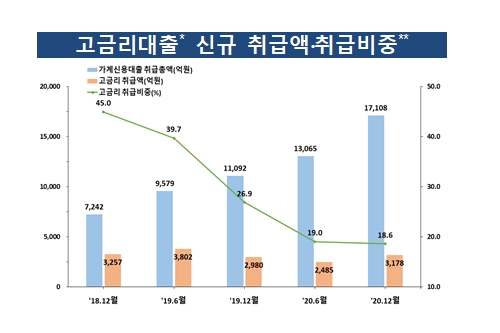 저축은행 고금리대출 비중 작년 말 27%, 금감원 "여전히 높아"