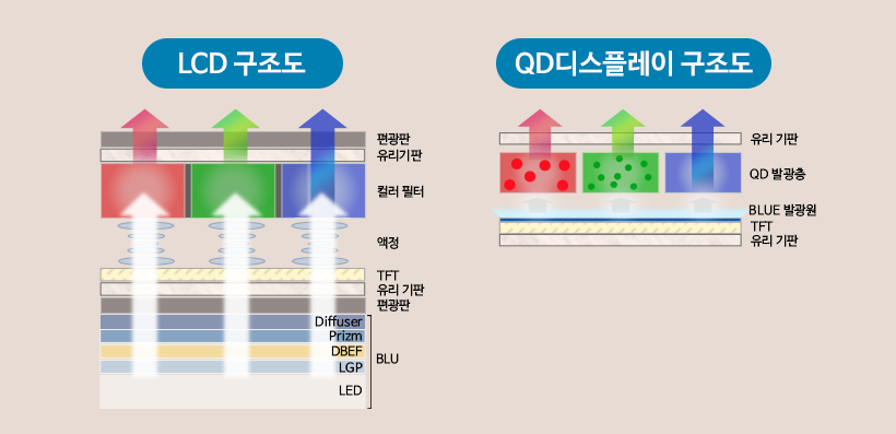 삼성디스플레이 QD디스플레이 키우나, 삼성전자 미니LEDTV가 변수