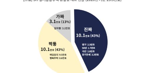 경실련 “서울 공공주택 57% 짝퉁 가짜”, 서울주택도시공사 “부적절”