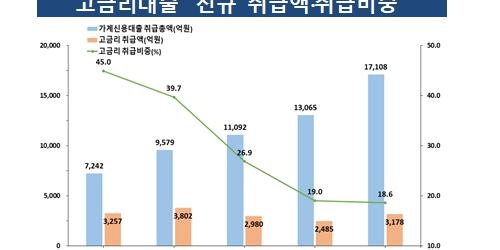 저축은행 고금리대출 비중 작년 말 27%, 금감원 