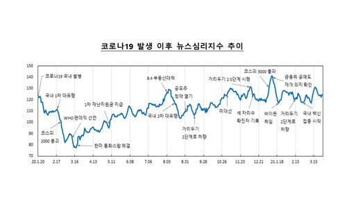 한국은행, 기사 분석해 경제심리 파악하는 뉴스심리지수 시험공개