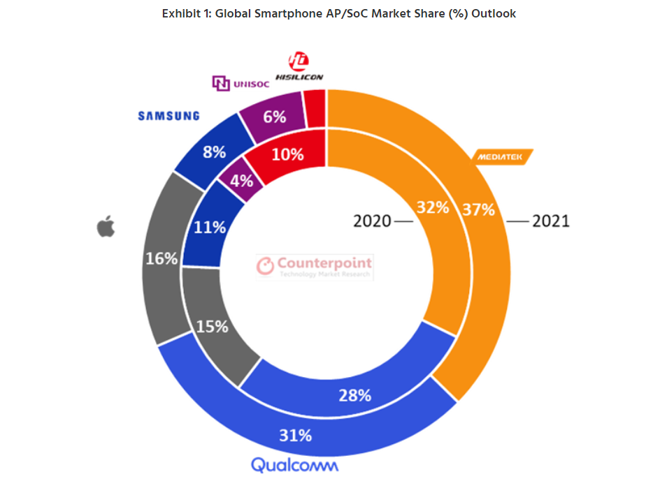 올해 삼성 스마트폰AP 점유율 8%로 줄어들 전망, 미디어텍 1위