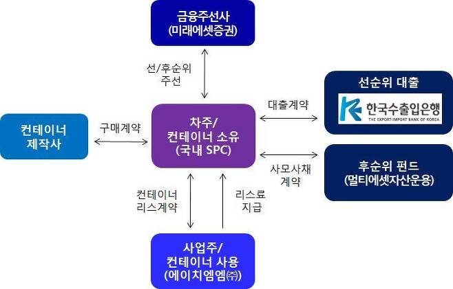 수출입은행, HMM 컨테이너 3만4천TEU 확보 위해 3천만 달러 지원