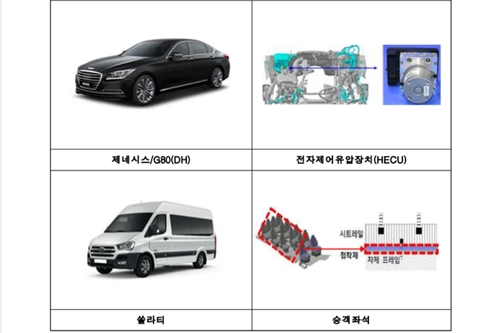 국토부, 현대차 제네시스 G80과 기아 K7 포함 71만 대 리콜