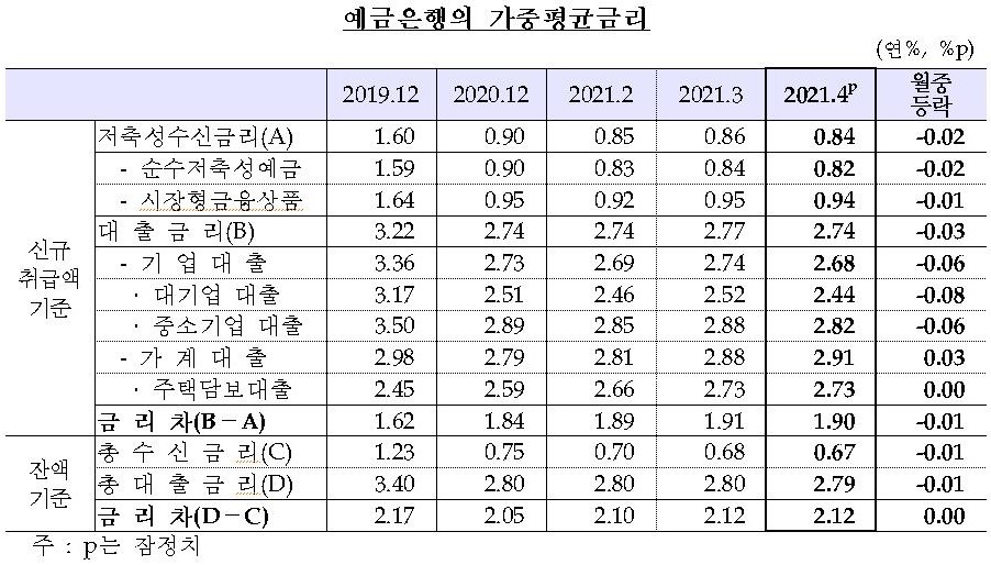 4월 가계대출금리 2.91%로 높아져, 고금리 햇살론 증가 영향 