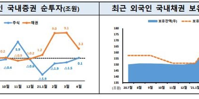 4월 외국인 주식투자 순매수로 돌아서, 채권도 4개월째 순투자 유지