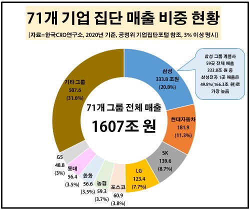 삼성 현대차 SK LG 4대그룹이 전체 71대 그룹의 매출 절반 차지