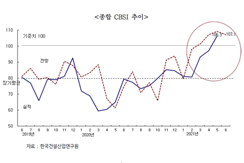 5월 건설기업 경기실사지수 19년 만에 최고치, 건설경기 회복국면 