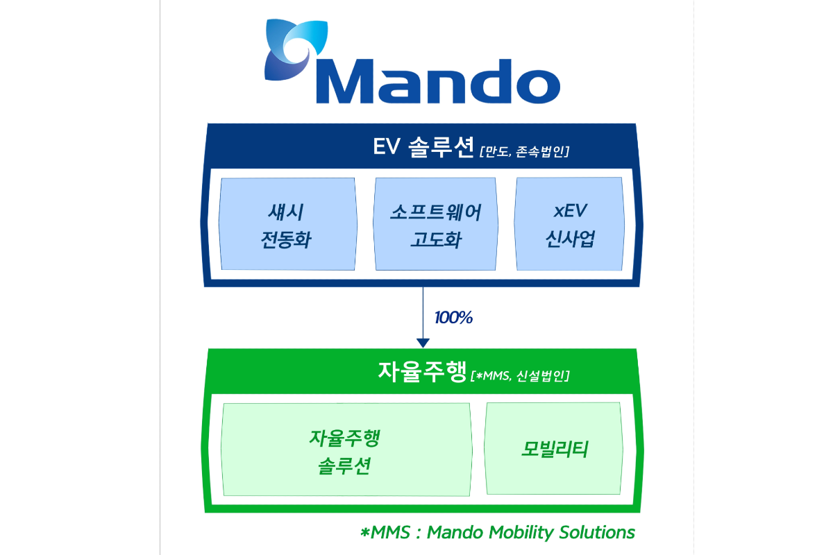 만도, 분할 신설법인 설립 위한 임시주총 일정 7월20일로 확정