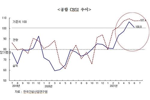 7월 건설경기 전망 좋아져, 건설산업연구원 "경기개선의 기대 반영" 