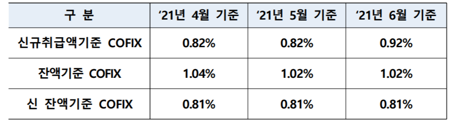 6월 신규취급액 기준 코픽스 0.92%로 전달보다 0.1%포인트 올라