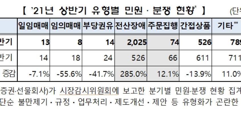 상반기 금융투자업계 전산장애 분쟁 2천 건, 1년 전보다 3배 급증