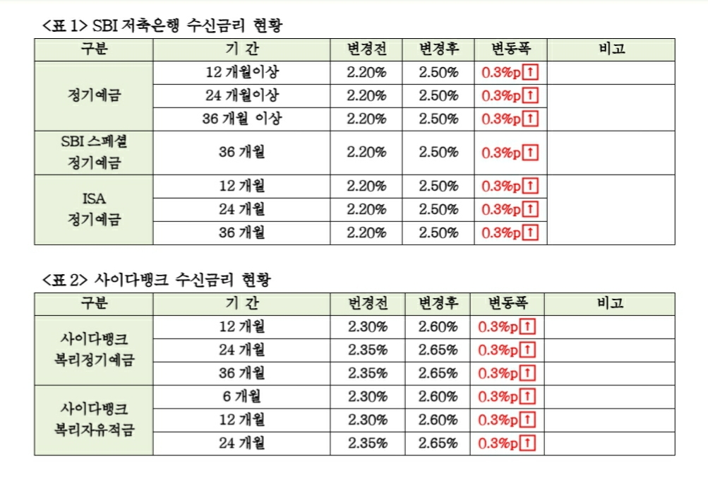 SBI저축은행 수신금리 0.3%포인트 인상, 저축은행 중 가장 높아 