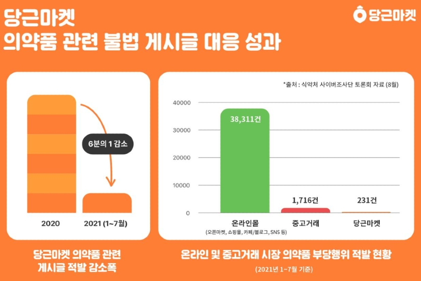 당근마켓 이용자 보호 강화, 키워드 관리로 부적합 의약품 거래제한