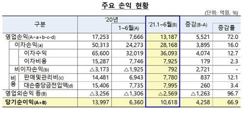 저축은행 대출 늘어 상반기 순이익 67% 증가, 건전성지표도 양호