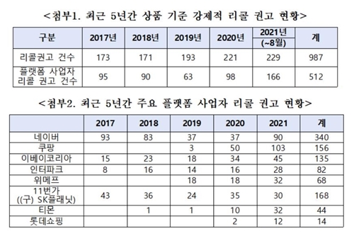 소비자원 리콜 권고조치 절반은 온라인플랫폼, 네이버 11번가 쿠팡 순 