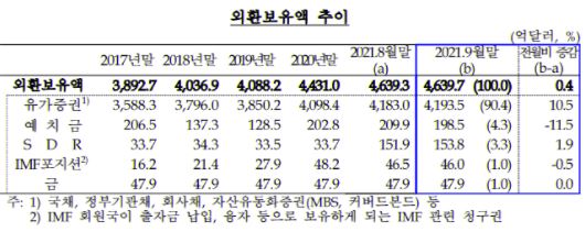 9월 말 외환보유액 4640억 달러로 3개월째 사상 최대치