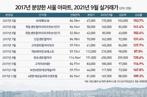 문재인정부 출범한 해에 분양된 서울 일부 아파트 10억 넘게 올라
