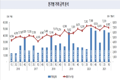 오피스빌딩 매매 서울 강남권 편중 심화, 신영 “구도심 노후화 탓" 